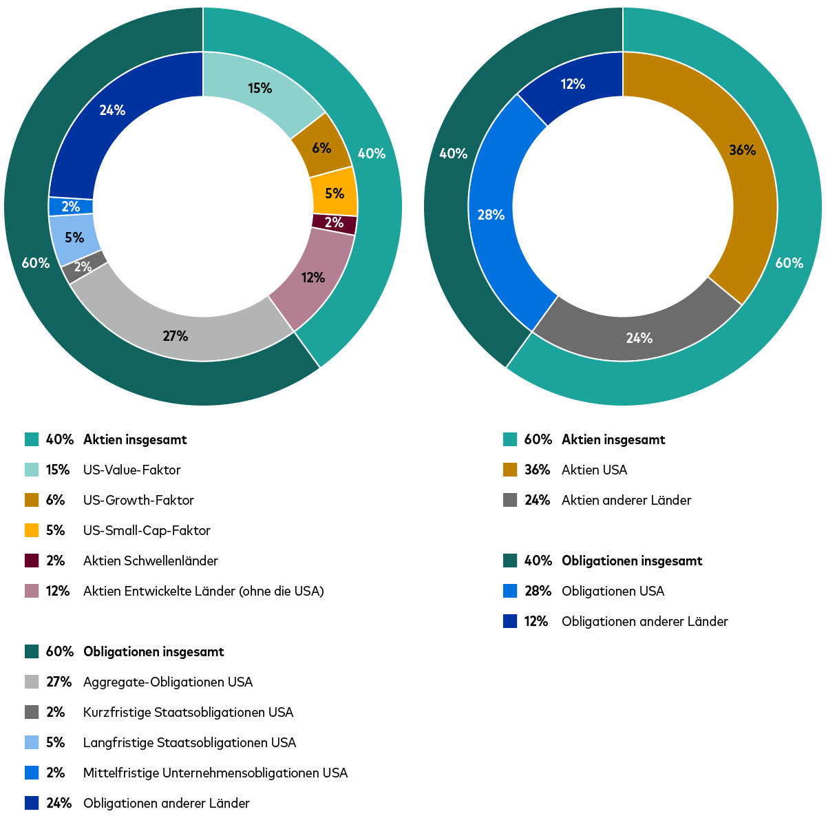 Zwei Diagramme und eine Tabelle vergleichen die zeitvariable Asset-Allokation von Vanguard (TVAA) mit der Benchmark und zeigen, dass Anleihen im Vanguard Portfolio übergewichtet sind.   