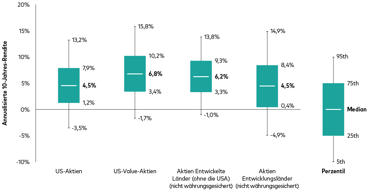 Ein Diagramm zeigt die Verteilung der annualisierten erwarteten 10-Jahres-Renditen verschiedener Assetklassen während der nächsten zehn Jahre (in US-Dollar).  