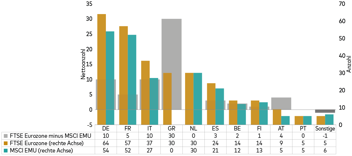 Ein Diagramm bildet die Abweichungen in den Ländergewichtungen zwischen dem MSCI EMU Index und dem FTSE Eurozone Index ab. 