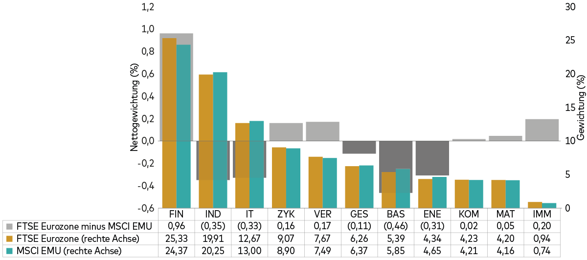 Ein Diagramm bildet die Abweichungen im Sektor-Exposure zwischen dem MSCI EMU Index und dem FTSE Eurozone Index ab.