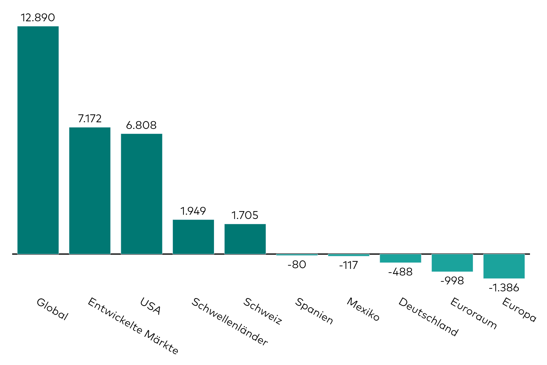 Ein Balkendiagramm zeigt die Kapitalzuflüsse in Aktien-ETFs mit verschiedenen regionalen Exposures für den Monat April in Millionen US-Dollar.