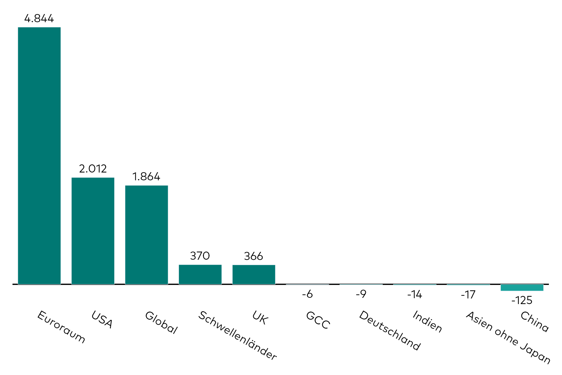 Ein Balkendiagramm zeigt die Kapitalzuflüsse in Anleihen-ETFs, aufgeschlüsselt nach regionalem Exposure, für den Monat April in Millionen US-Dollar.