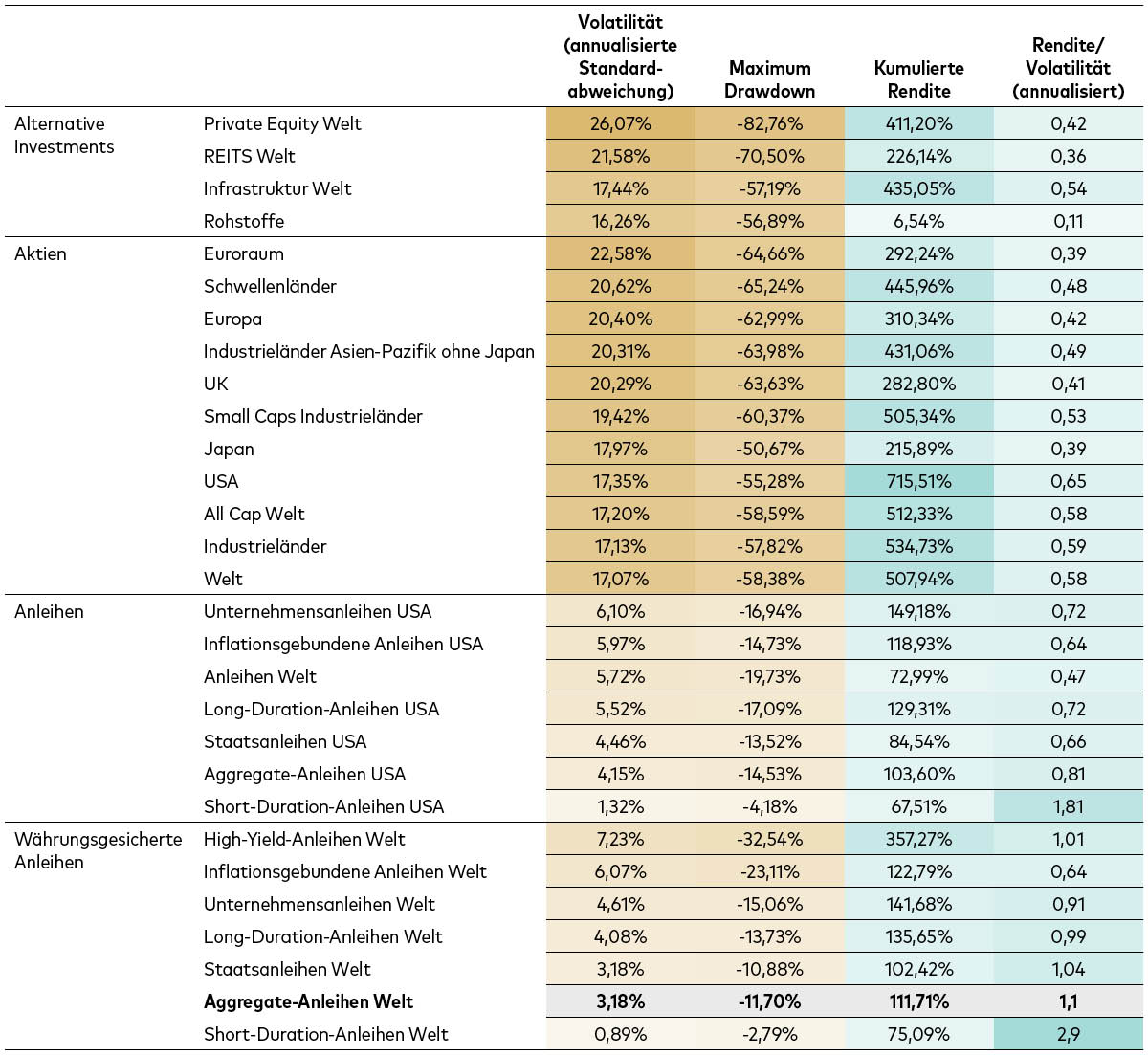 Eine Tabelle zeigt, dass währungsgesicherte globale Anleihen, gemessen an der risikobereinigten Rendite, im Vergleich zu anderen Assetklassen attraktiv sind.