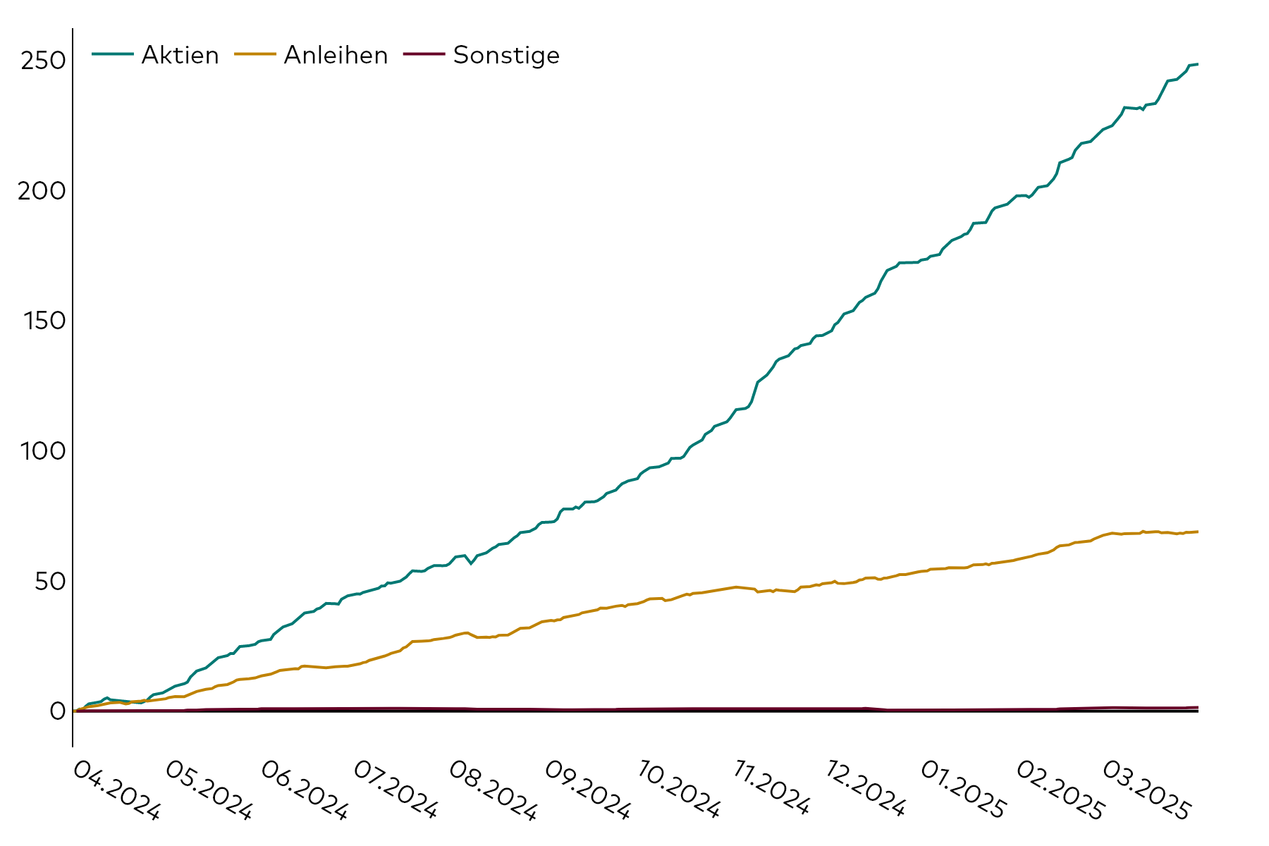 1. Ein Liniendiagramm zeigt die kumulativen Kapitalflüsse am europäischen ETF-Markt in den 12 Monaten bis zum 31. März 2025 in Milliarden US-Dollar, aufgeschlüsselt nach Aktien, Anleihen und sonstigen Assetklassen.