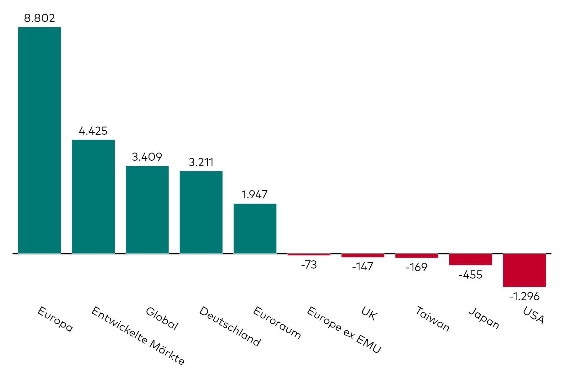 Ein Balkendiagramm zeigt die Kapitalzuflüsse in Aktien-ETFs mit verschiedenen regionalen Exposures für den Monat März in Millionen US-Dollar.