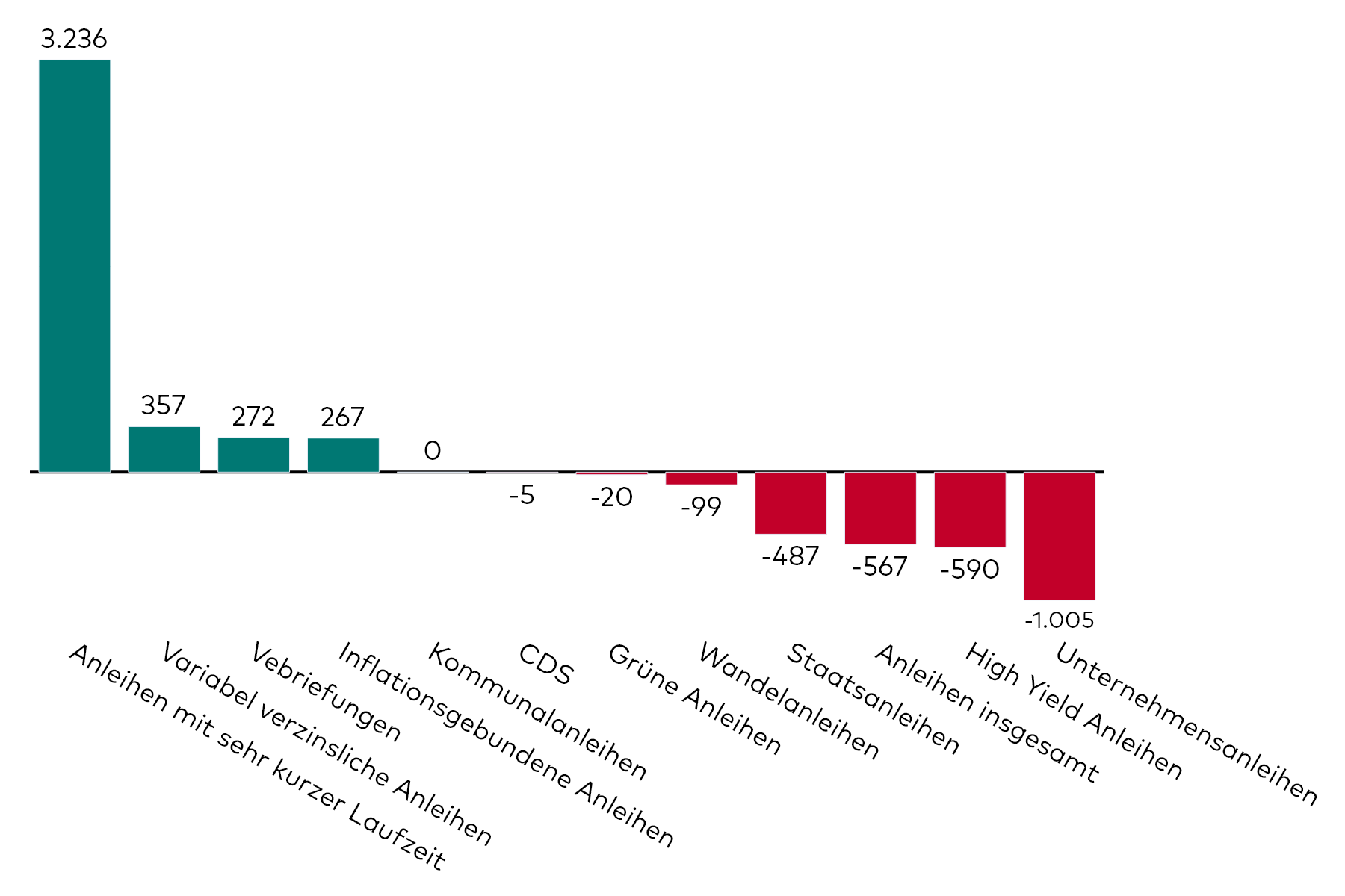 Ein Balkendiagramm zeigt die Kapitalzuflüsse in Anleihen-ETFs verschiedener Kategorien für den Monat März in Millionen US-Dollar.