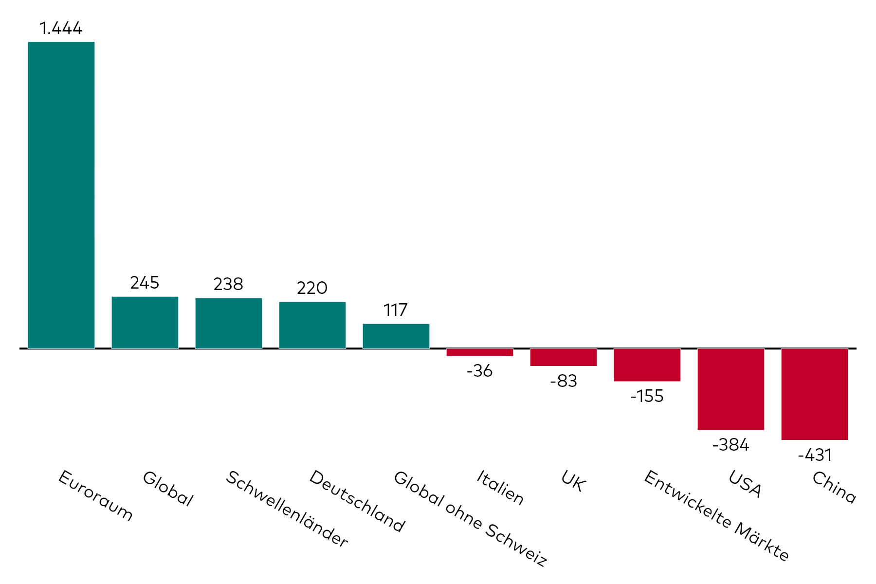 Ein Balkendiagramm zeigt die Kapitalzuflüsse in Anleihen-ETFs, aufgeschlüsselt nach regionalem Exposure, für den Monat März in Millionen US-Dollar.