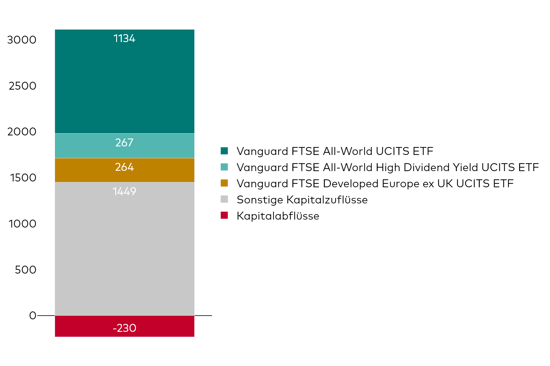 Ein Blockdiagramm zeigt die Nettokapitalzuflüsse von Vanguard UCITS ETF für den Monat März in Millionen US-Dollar.