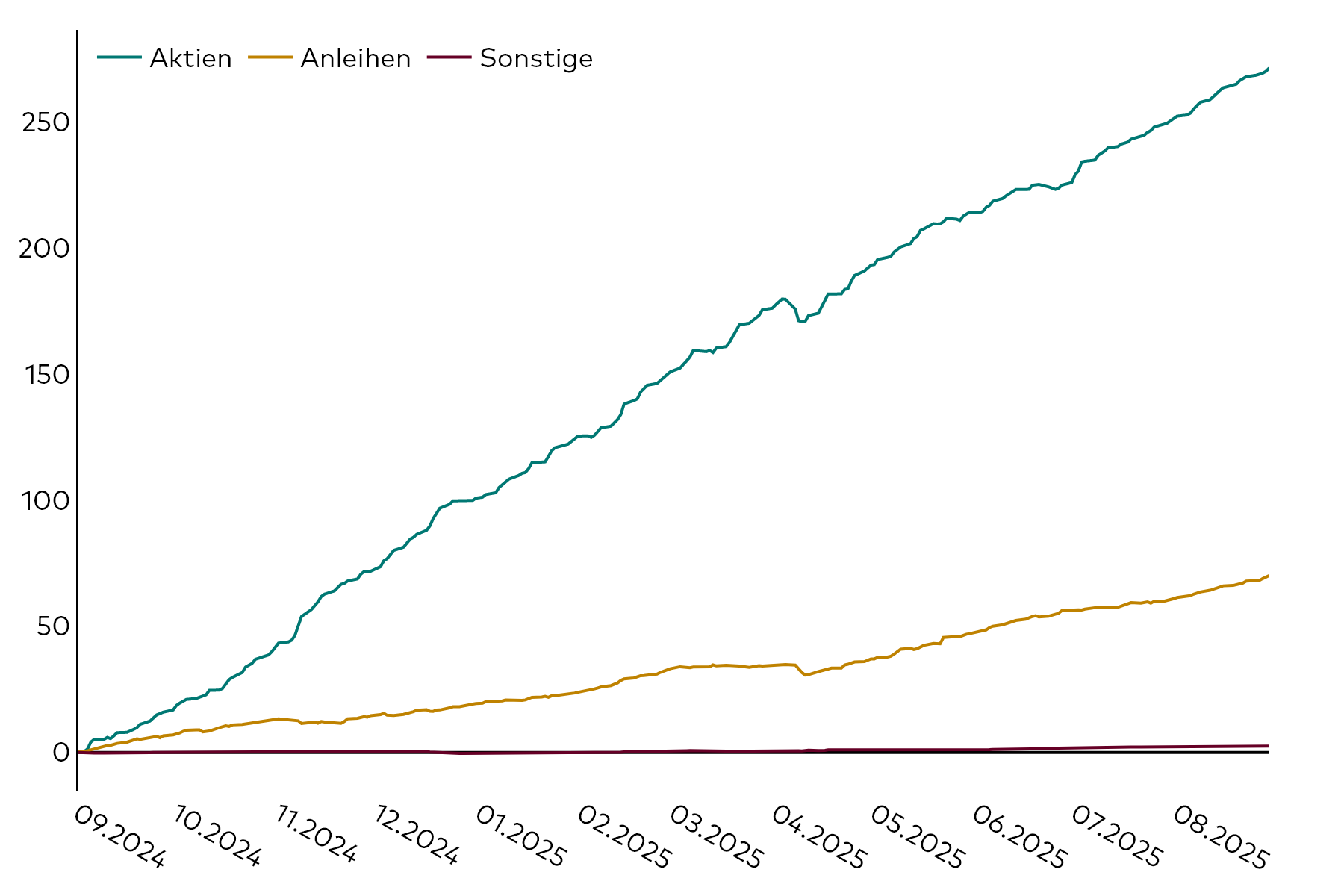 Ein Liniendiagramm zeigt die kumulativen Kapitalflüsse am europäischen ETF-Markt für die 12 Monate bis zum 31. August 2025 in Milliarden US-Dollar, aufgeschlüsselt nach Aktien, Anleihen und sonstigen Assetklassen.3