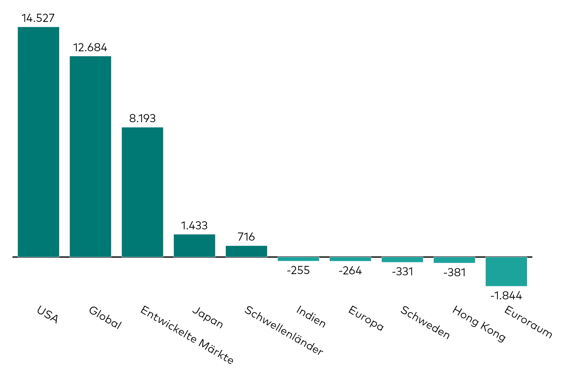 Ein Balkendiagramm zeigt die Kapitalzuflüsse in Aktien-ETFs mit verschiedenen regionalen Exposures für den Monat Juni in Millionen US-Dollar.