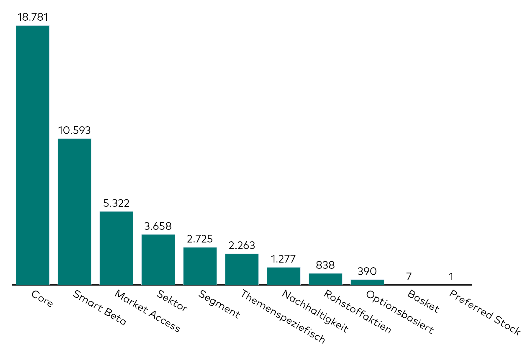 Ein Balkendiagramm zeigt die Kapitalzuflüsse in Aktien-ETFs verschiedener Kategorien für den Monat Februar in Millionen US-Dollar.