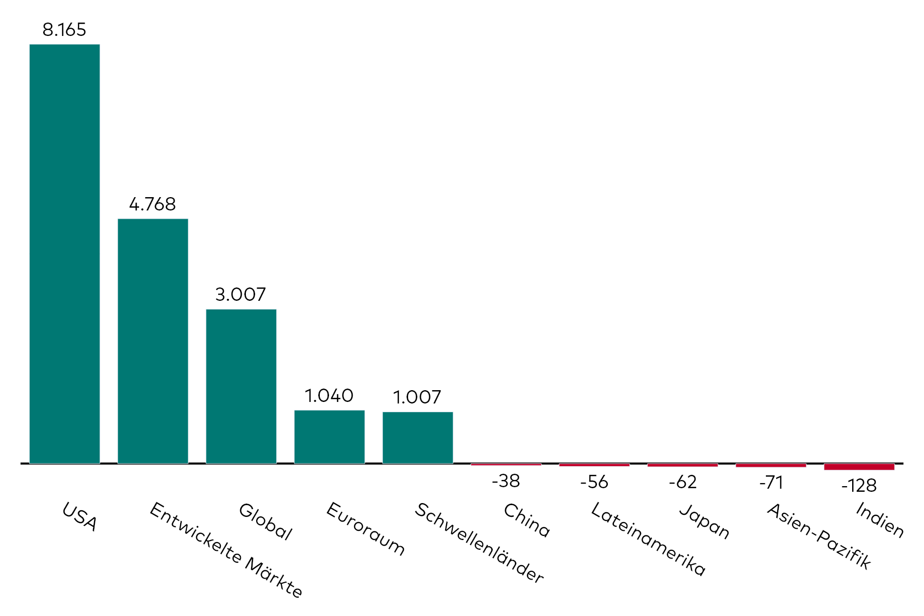Ein Balkendiagramm zeigt die Kapitalzuflüsse in Aktien-ETFs mit verschiedenen regionalen Exposures für den Monat August in Millionen US-Dollar.