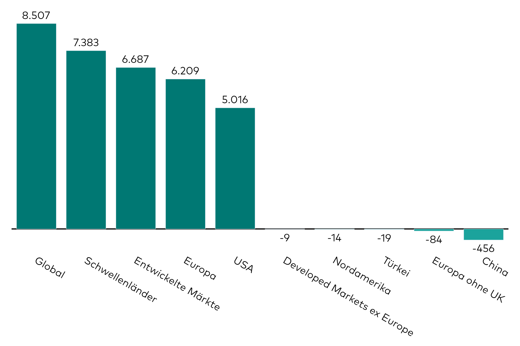 Ein Balkendiagramm zeigt die Kapitalzuflüsse in Aktien-ETFs mit verschiedenen regionalen Exposures für den Monat Februar in Millionen US-Dollar.