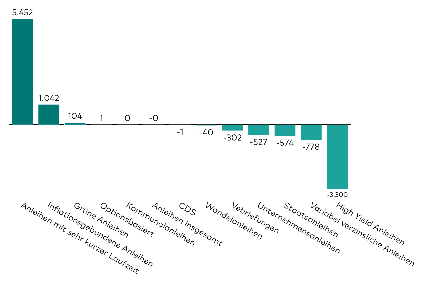 Ein Balkendiagramm zeigt die Kapitalzuflüsse in Anleihen-ETFs verschiedener Kategorien für den Monat März in Millionen US-Dollar.