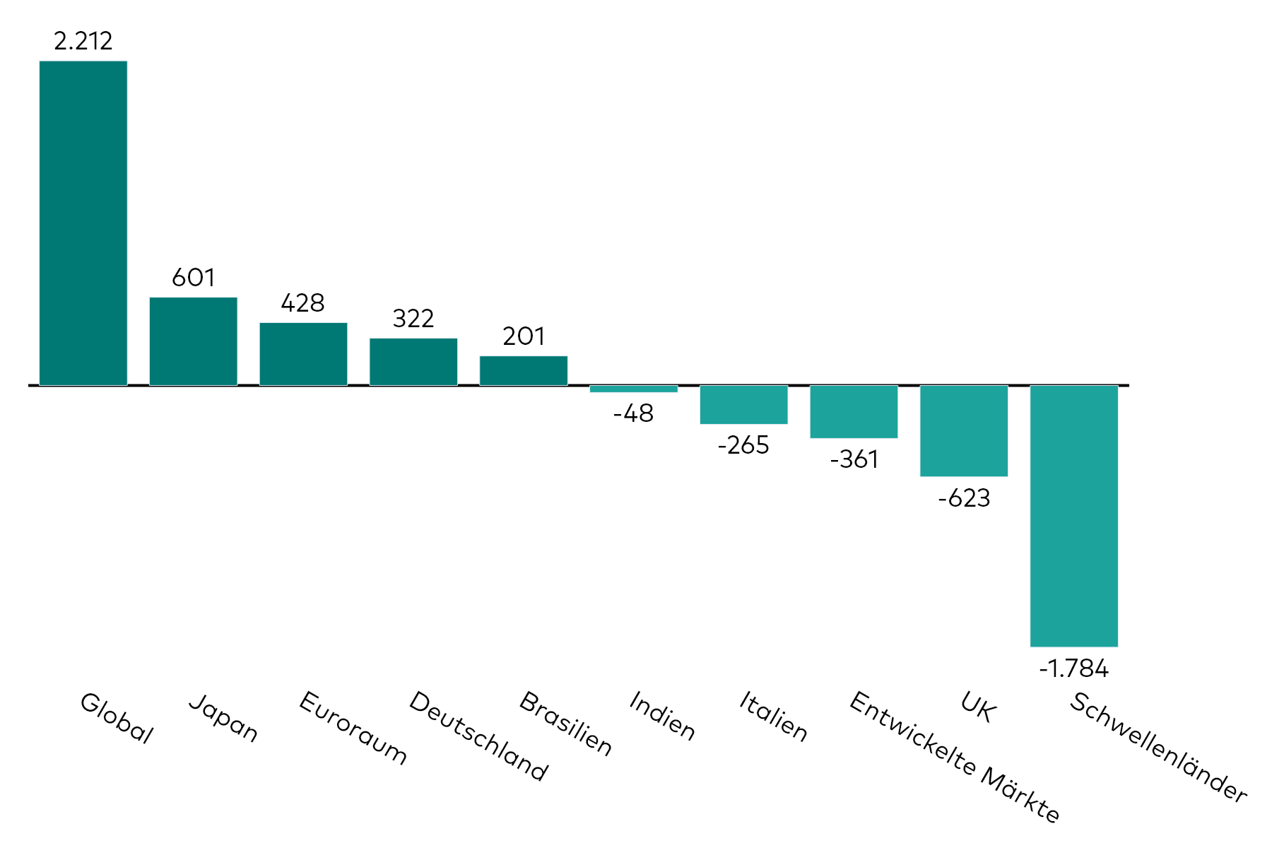Ein Balkendiagramm zeigt die Kapitalzuflüsse in Anleihen-ETFs, aufgeschlüsselt nach regionalem Exposure, für den Monat März in Millionen US-Dollar.