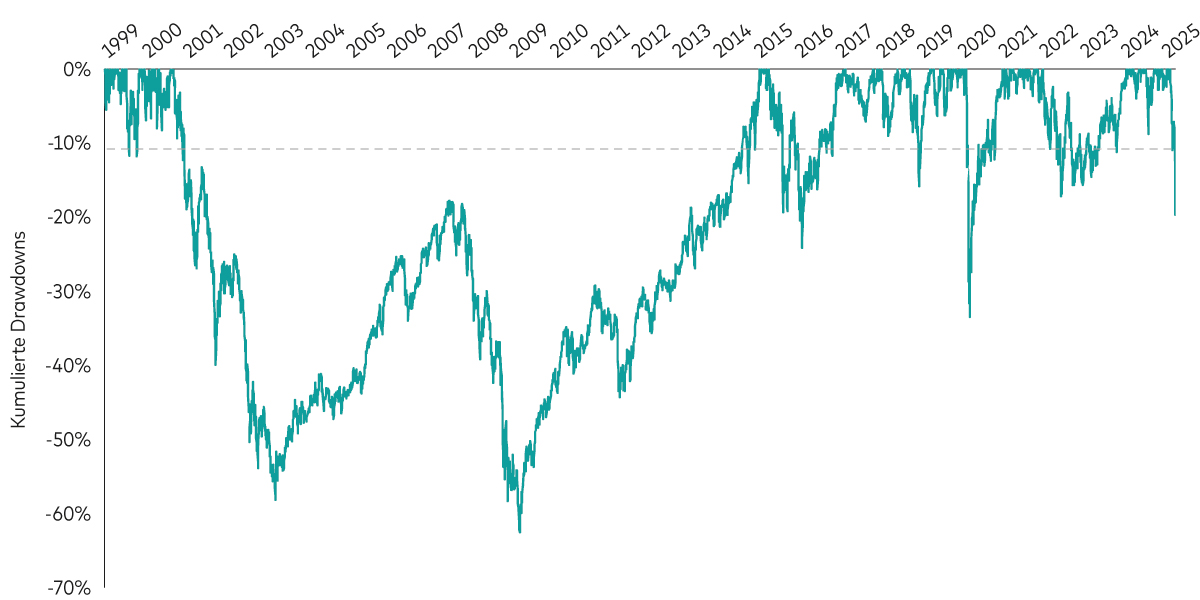 Ein Liniendiagramm zeigt die kumulierten Kursrückgänge des FTSE All-World Index (in EUR) zwischen Januar 1999 und April 2025 und macht die erhebliche Marktvolatilität dieses Zeitraums deutlich.