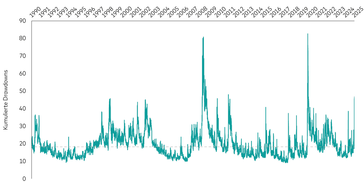 Ein Liniendiagramm zeigt die Entwicklung des CBOE VIX Index von Januar 1990 bis April 2025 anhand täglicher Daten. Auf der y-Achse sind die kumulierten Drawdowns und auf der x-Achse die Jahre abgebildet. Die Grafik veranschaulicht die erheblichen Schwankungen des VIX-Index, wobei die Spitzenwerte höhere Marktvolatilität anzeigen.