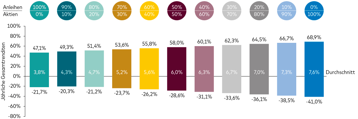 Ein Balkendiagramm zeigt die besten, schlechtesten und durchschnittlichen jährlichen Gesamtrenditen für Portfolios mit unterschiedlichen Aktien-/Anleihe-Gewichtungen für den Zeitraum von 1901 bis 2024. Die Grafik bildet den prozentualen Anteil von Aktien und Anleihen, von 100% Anleihen bis 100% Aktien ab. Die Renditen werden durch Balken dargestellt, wobei die höchsten Renditen in dunkelrot und die niedrigsten in dunkelgrün dargestellt werden. Eine Legende gibt die durchschnittliche Rendite für jede Aktien-/Anleihe-Allokation an.