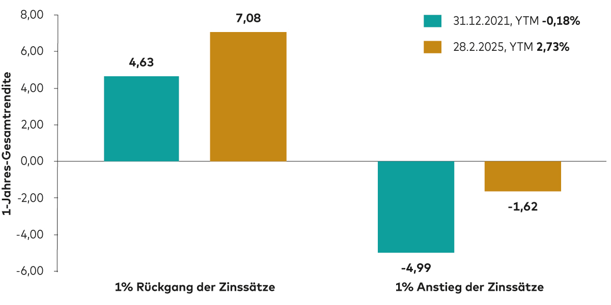 Ein Balkendiagramm zeigt die Auswirkungen einer Zinsänderung um 50 Basispunkte auf die 1-Jahres-Gesamtrendite 10-jähriger deutscher Bundesanleihen. Eine Senkung der Zinssätze um 50 Basispunkte führt zu einer Rendite von 4,63% (31. Dezember 2021) bzw. 7,08% (1. März 2025). Eine Erhöhung um 50 Basispunkte führt zu einer Rendite von -4,99% bzw. -1,62%. 