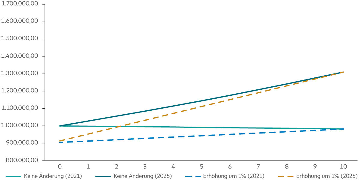 Ein Liniendiagramm vergleicht die Auswirkungen eines Zinsanstiegs um 50 Basispunkte auf die 1-Jahres-Gesamtrendite 10-jähriger deutscher Bundesanleihen zum 31. Dezember 2021 und zum 1. März 2025.
