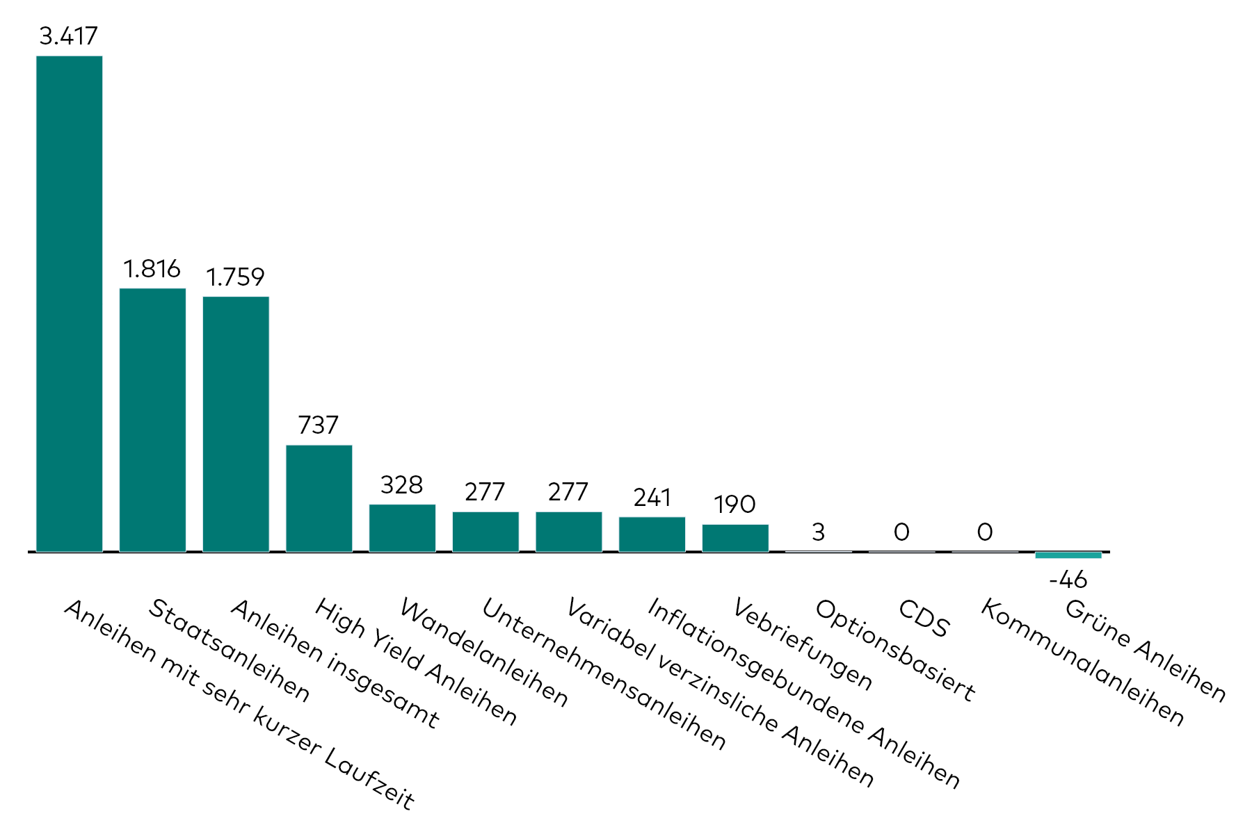 Ein Balkendiagramm zeigt die Kapitalzuflüsse in Anleihen-ETFs verschiedener Kategorien für Dezember 2025 in Millionen US-Dollar.
