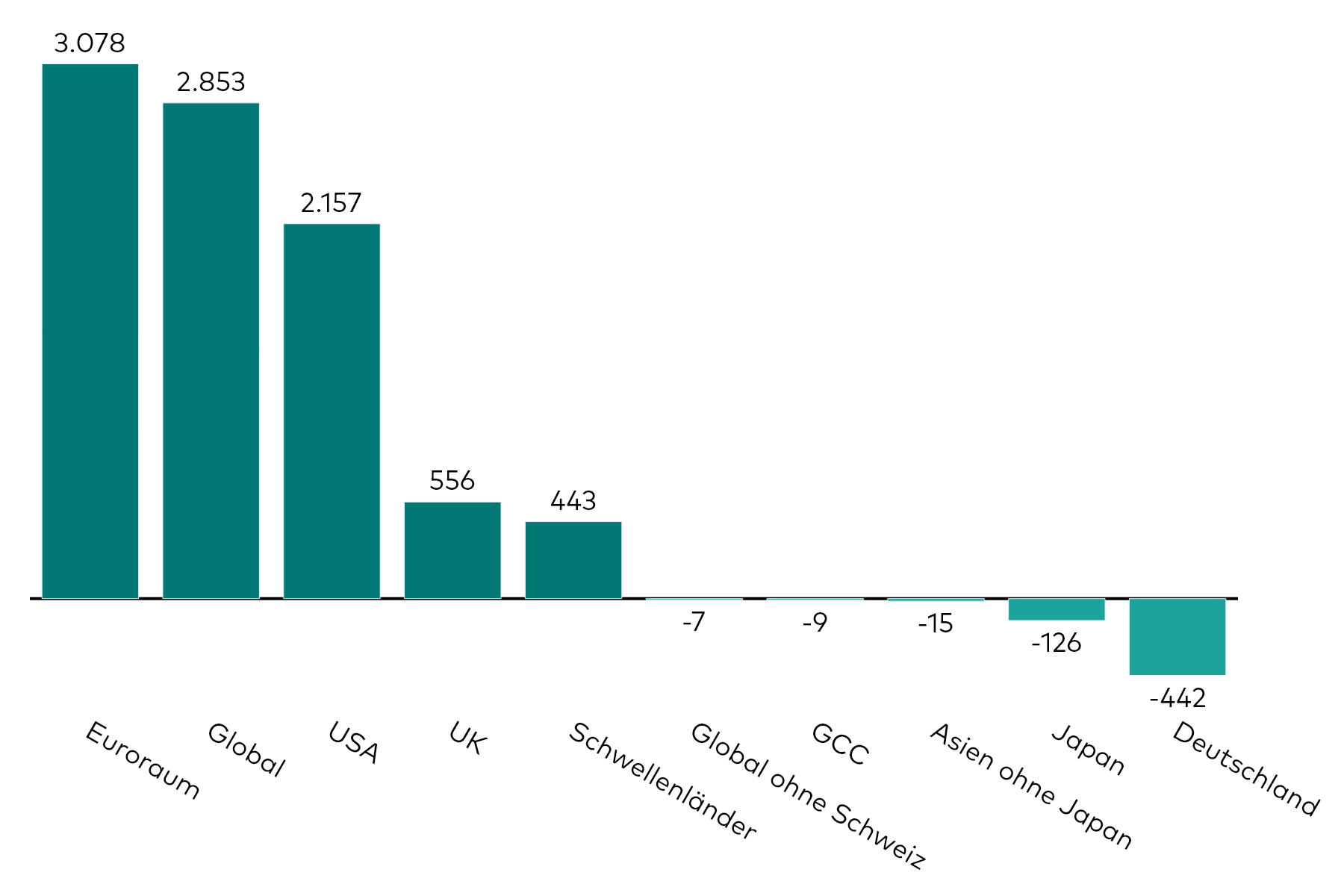 Ein Balkendiagramm zeigt die Kapitalzuflüsse in Anleihen-ETFs, aufgeschlüsselt nach regionalem Exposure, für Dezember 2025 in Millionen US-Dollar.