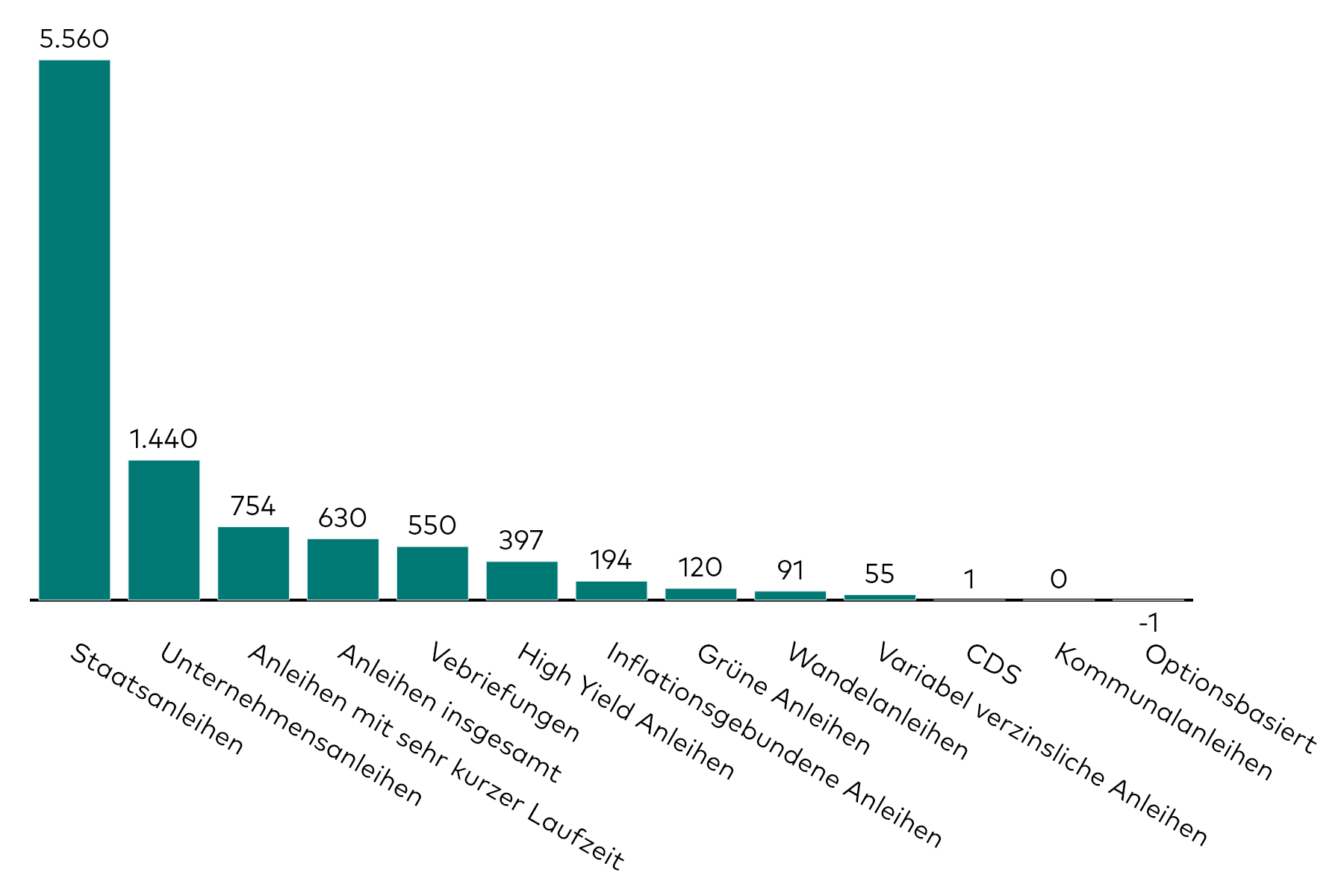 Ein Balkendiagramm zeigt die Kapitalzuflüsse in Anleihe-ETFs verschiedener Kategorien für den Monat Februar in Millionen US-Dollar.