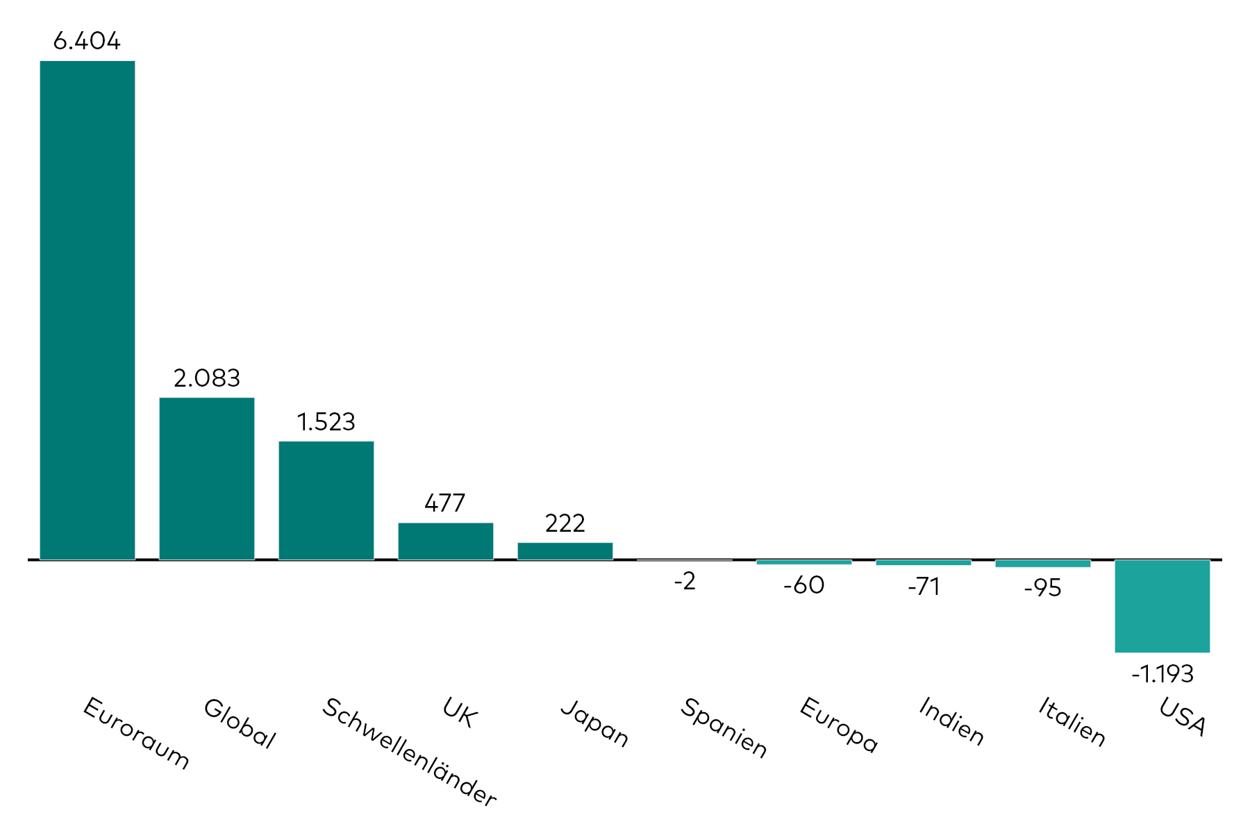 Ein Balkendiagramm zeigt die Kapitalzuflüsse in Anleihe-ETFs, aufgeschlüsselt nach regionalem Exposure, für den Monat Februar in Millionen US-Dollar.