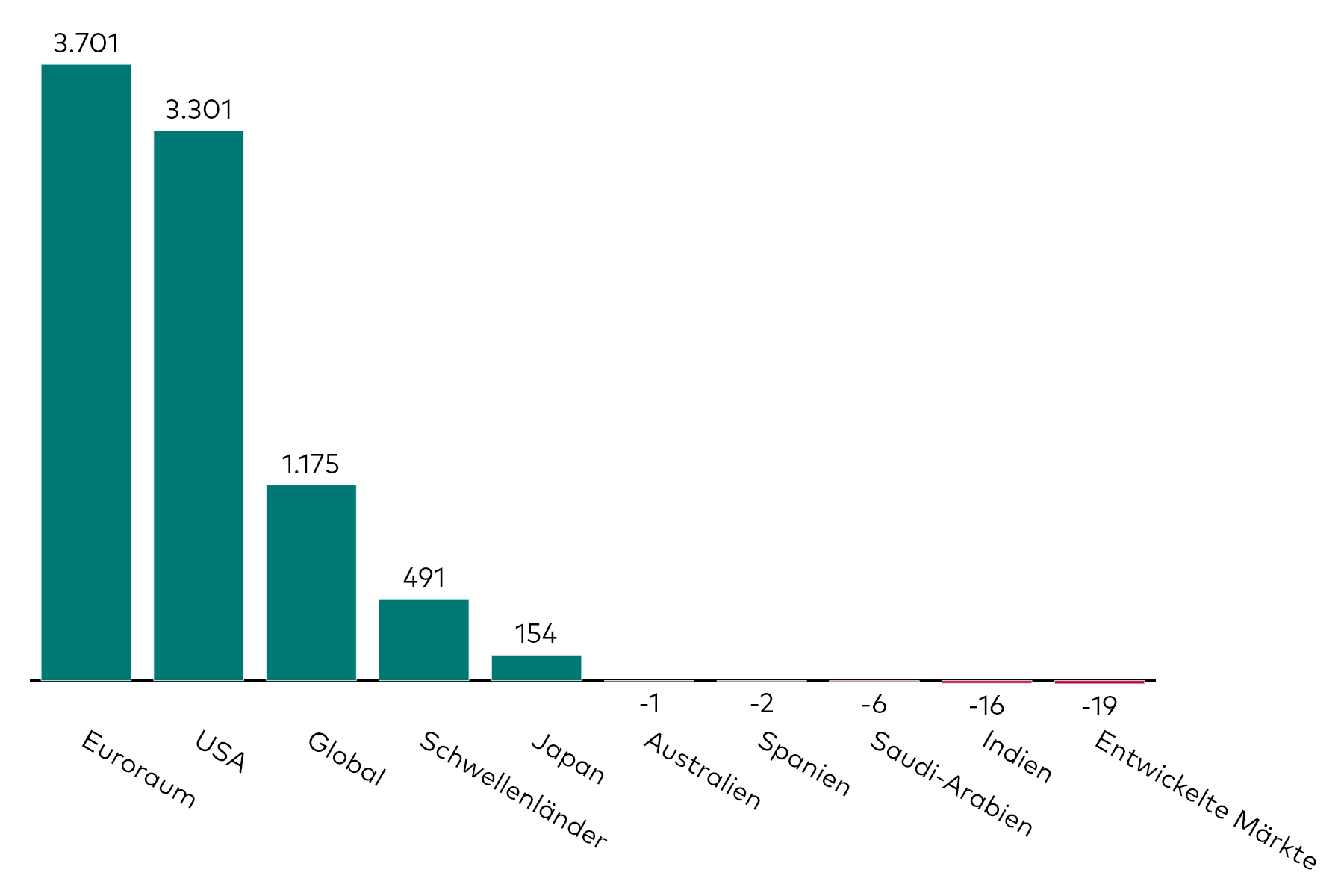 Ein Balkendiagramm zeigt die Kapitalzuflüsse in Anleihen-ETFs für den Monat August in Millionen US-Dollar, aufgeschlüsselt nach regionalem Exposure.