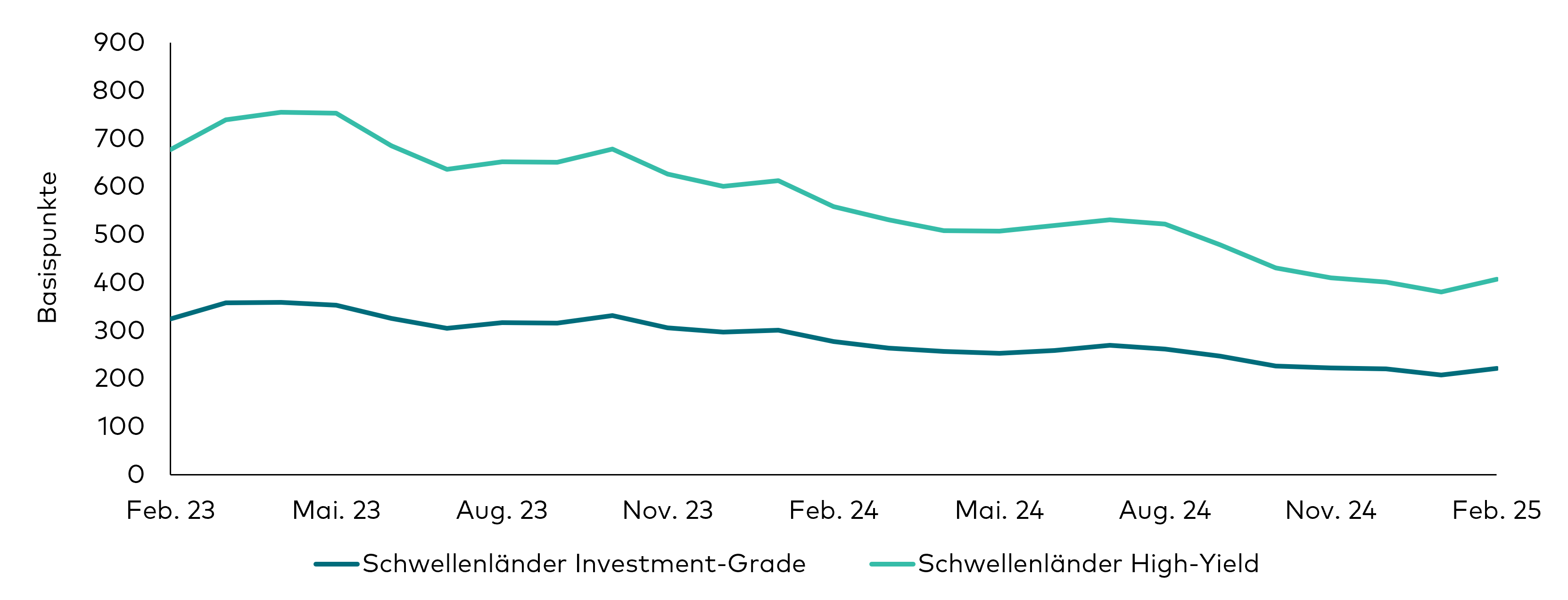 Ein Liniendiagramm zeigt die Entwicklung der Risikoaufschläge von Investment-Grade- und High-Yield-Anleihen aus Schwellenländern in den 24 Monaten bis zum 28. Februar 2025.
