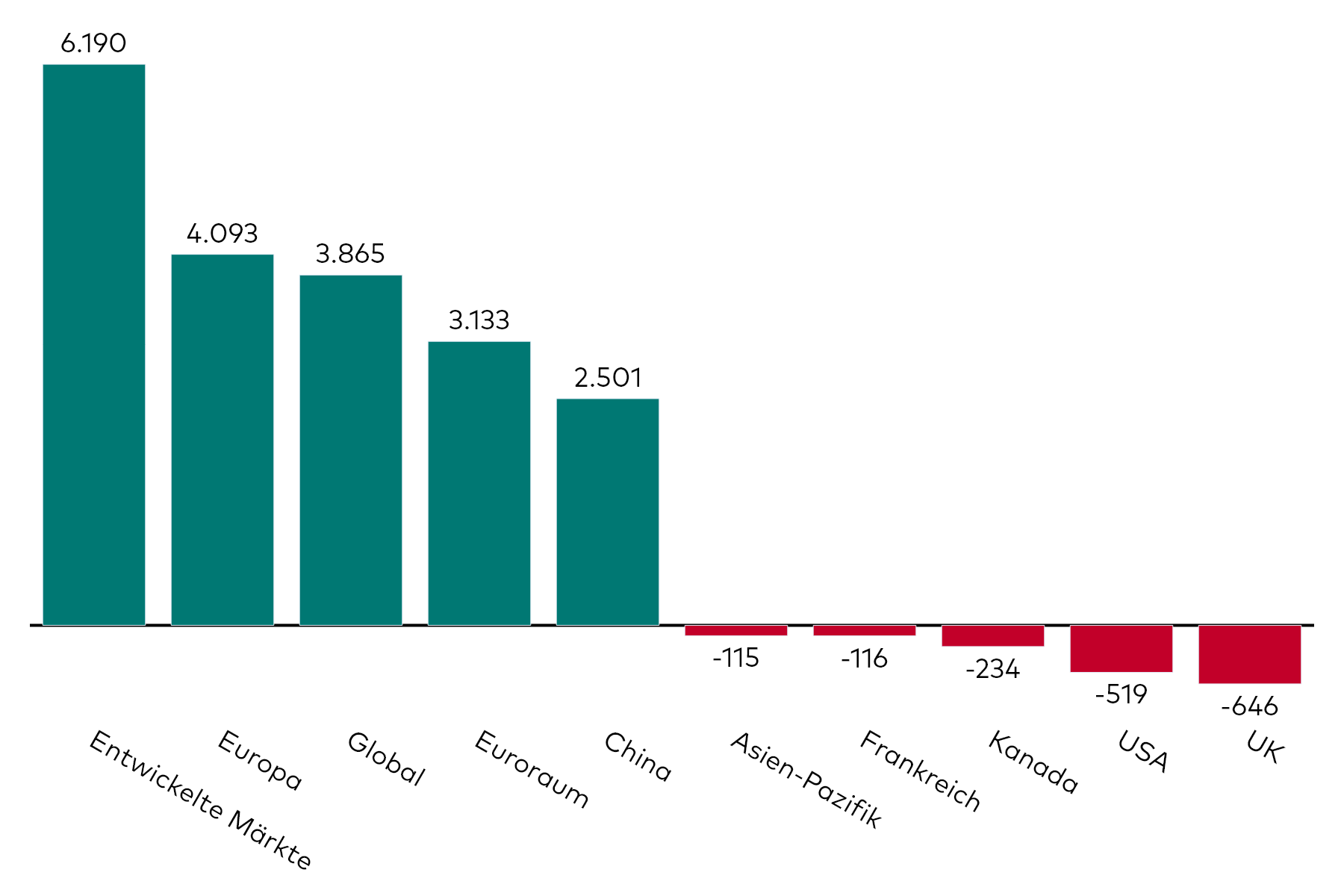 Ein Balkendiagramm zeigt die Kapitalzuflüsse in Aktien-ETFs mit verschiedenen regionalen Exposures für den Monat Februar in Millionen US-Dollar.