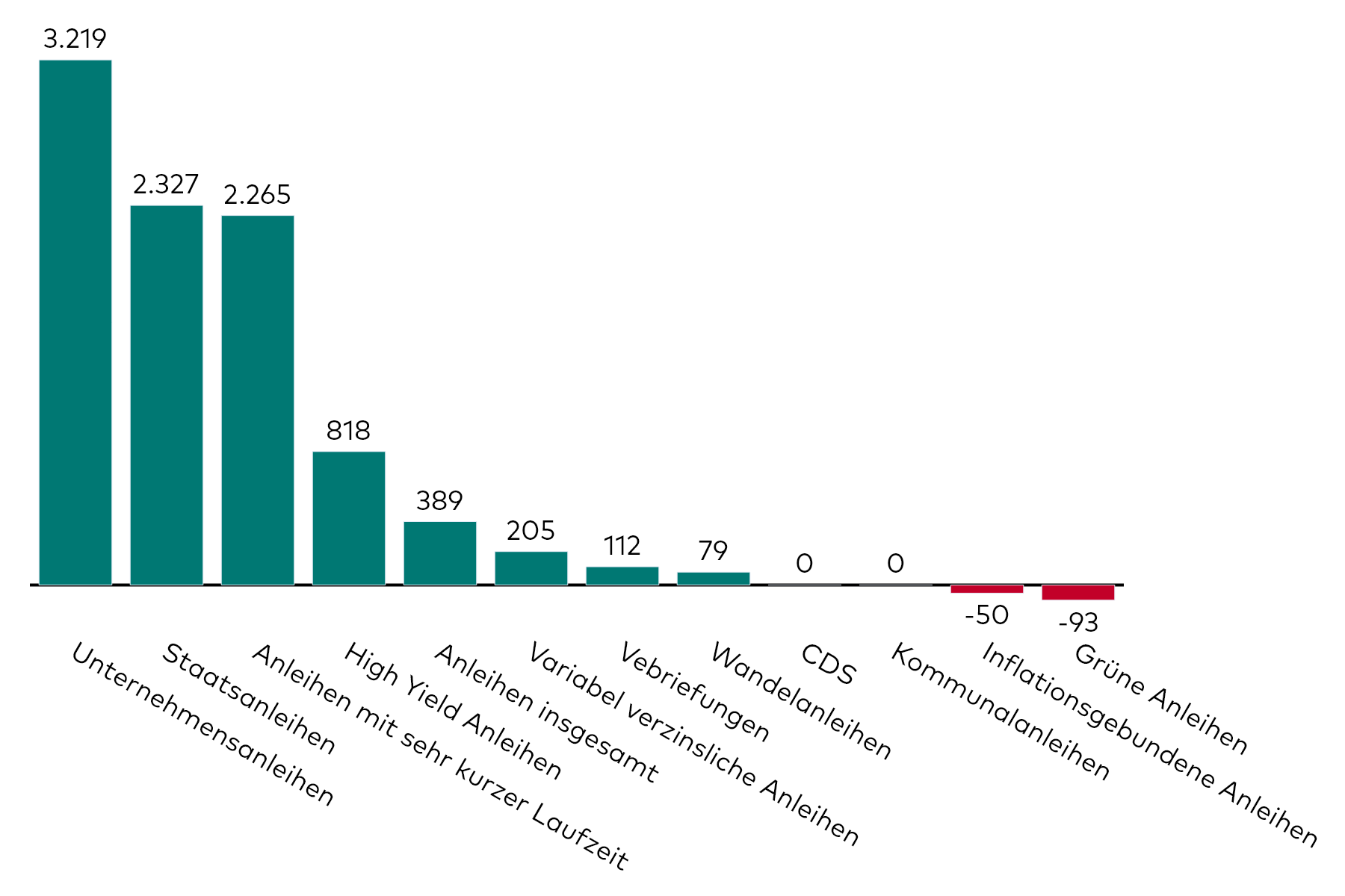 Ein Balkendiagramm zeigt die Kapitalzuflüsse in Anleihe-ETFs verschiedener Kategorien für den Monat Februar in Millionen US-Dollar.