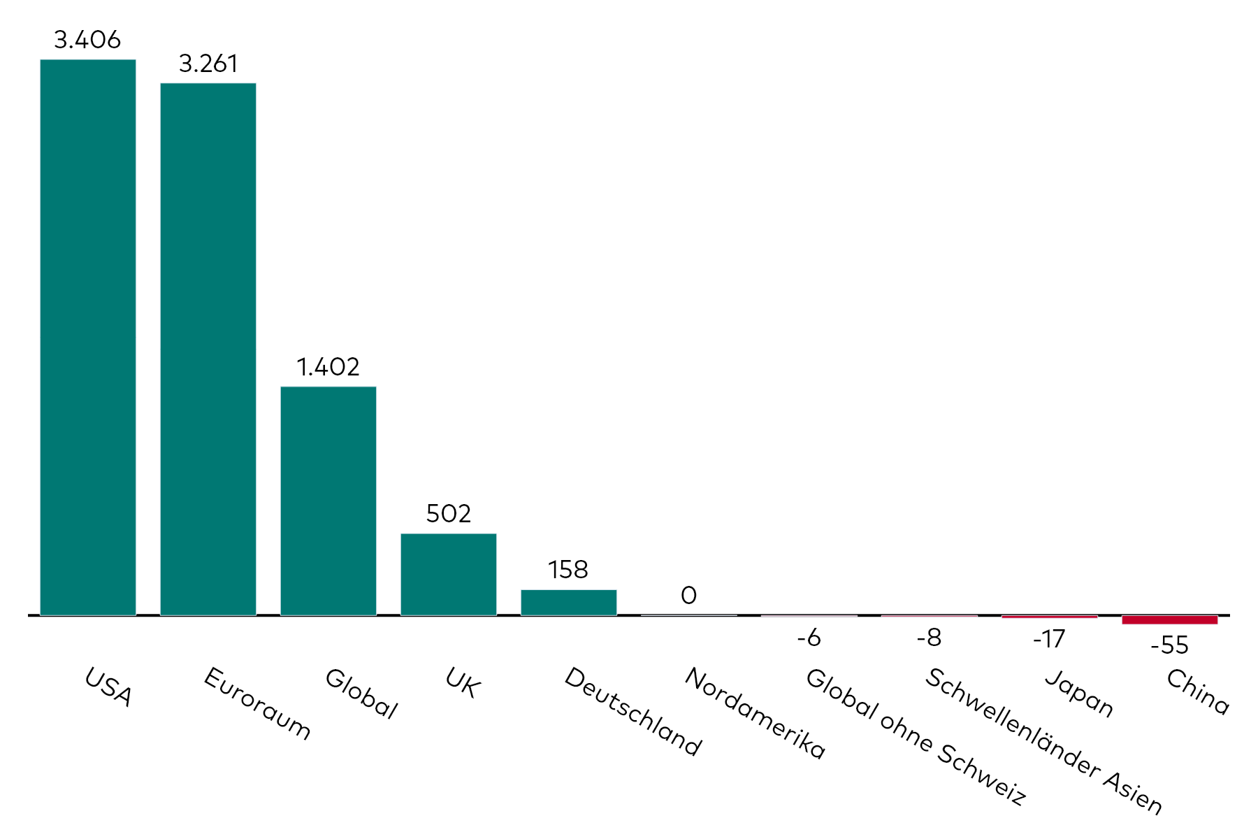 Ein Balkendiagramm zeigt die Kapitalzuflüsse in Anleihe-ETFs, aufgeschlüsselt nach regionalem Exposure, für den Monat Februar in Millionen US-Dollar.