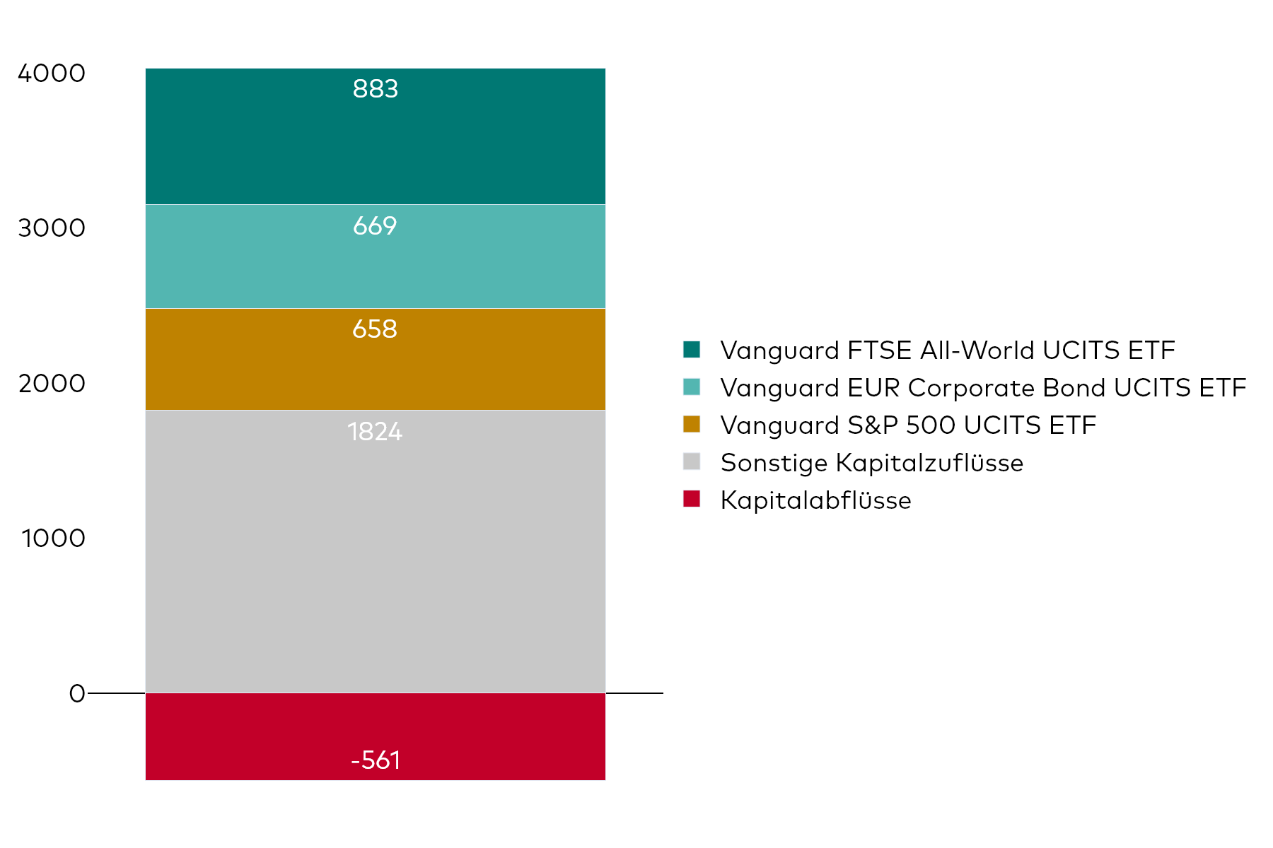 Ein Blockdiagramm zeigt die Nettokapitalzuflüsse von Vanguard UCITS ETF für den Monat Februar in Millionen US-Dollar.