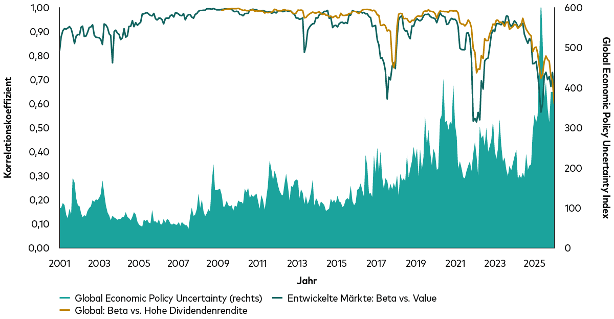 Ein Diagramm zeigt, wie die Korrelation zwischen Value-Aktien und globalen Aktien sinkt, während die Unsicherheit steigt.