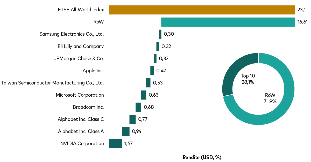 Ein Diagramm zeigt, dass Mega-Cap-Aktien aus dem KI-Universum in einem Value-Index  weniger stark ins Gewicht fallen.