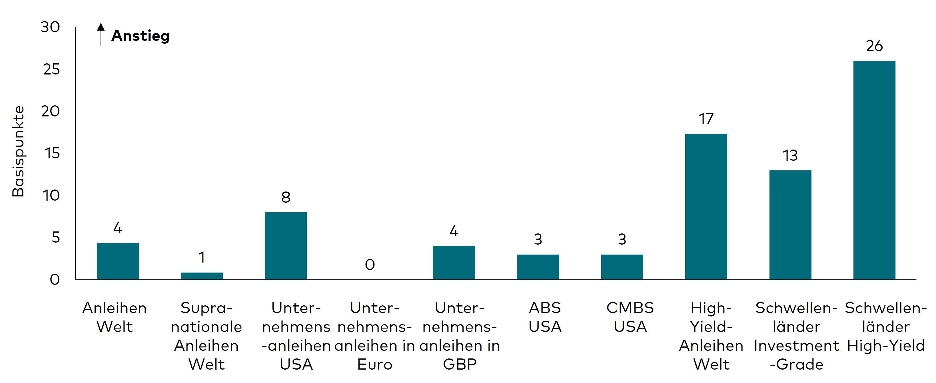 Ein Balkendiagramm zeigt die Veränderungen der optionsbereinigten Spreads für verschiedene Segmente der Anleihenmärkte im Februar 2025. Folgende Marktsegmente sind abgebildet: Unternehmensanleihen Welt, Unternehmensanleihen USA, Unternehmensanleihen in Euro, Unternehmensanleihen in Pfund Sterling, High-Yield-Anleihen Welt, Asset-Backed-Securities USA, Commercial-Asset-Backed-Securities USA, High-Yield-Anleihen Schwellenländer und Investment-Grade-Anleihen Schwellenländer. 