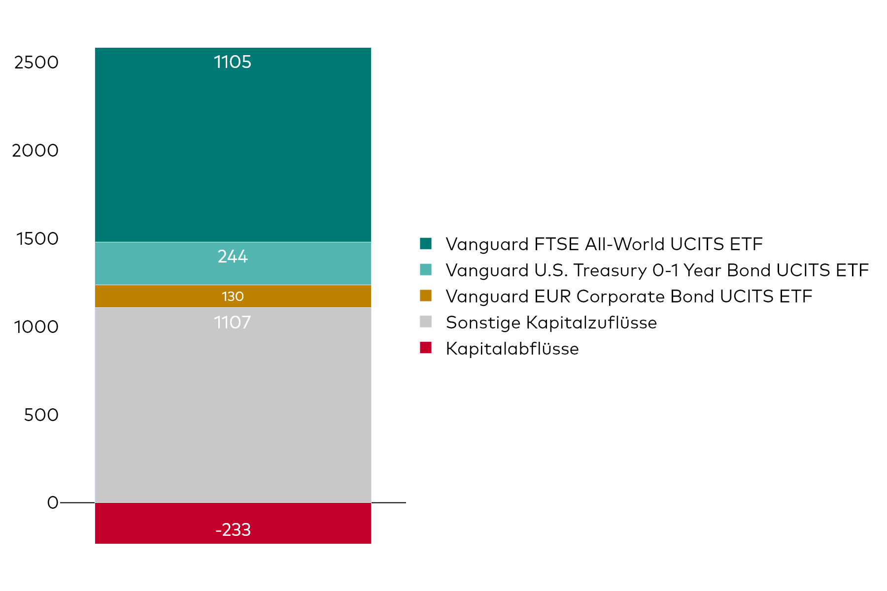 Ein Blockdiagramm zeigt die Nettokapitalzuflüsse von Vanguard UCITS ETF für den Monat August in Millionen US-Dollar.
