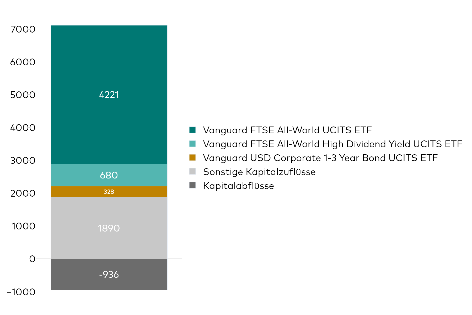 Ein Blockdiagramm zeigt die Nettokapitalzuflüsse von Vanguard UCITS ETF für den Monat Juni in Millionen US-Dollar.