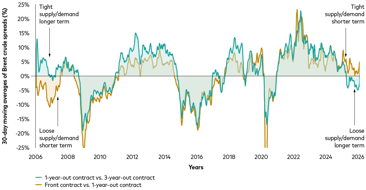 A line chart shows two Brent crude oil futures spreads from January 2006 to February 2026, demonstrating how expectations for oil supply and demand diverge over the short and long term. 