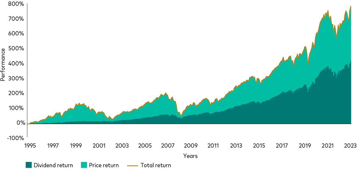 the chart shows total return from September 1995 to December 2023, showing how much of that total return is attributable to price returns and how much is attributable to dividend returns.