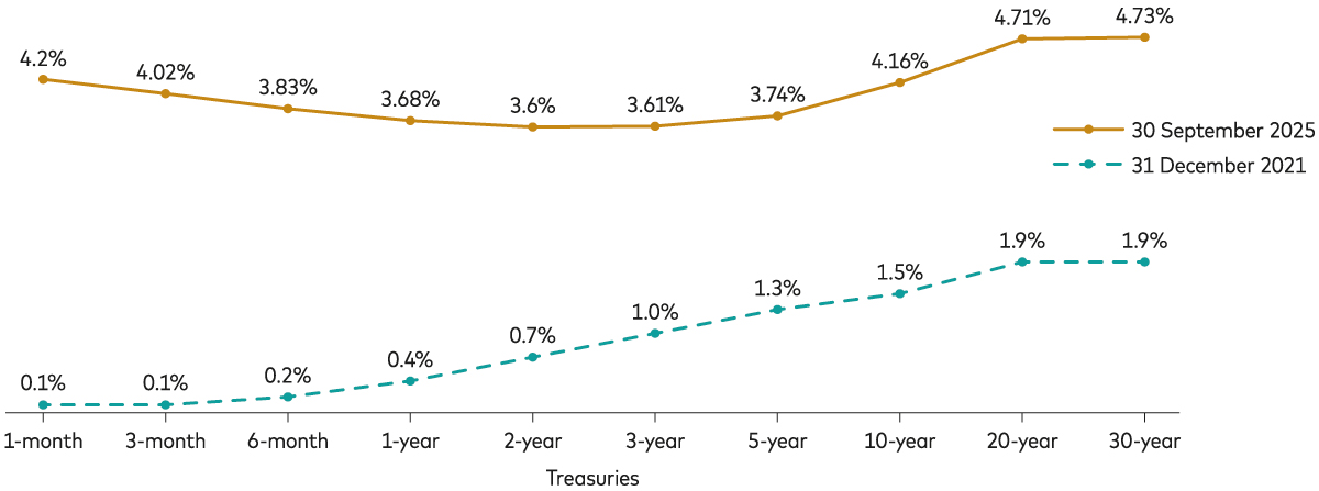 Chart shows the evolution of the US Treasury yield curve, before rates began rising and presently. 