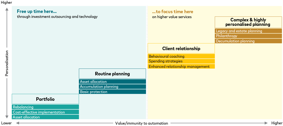 A framework plotting financial advice activities by personalisation (vertical axis) and value or immunity to automation (horizontal axis). Lower‑value, less personalised tasks such as portfolio management, rebalancing, asset allocation, accumulation planning, and basic protection appear on the left, highlighting time that can be freed through outsourcing and technology. Higher‑value, more personalised services appear on the right, including client relationship activities like behavioural coaching and spending strategies, and complex planning such as estate and legacy planning, philanthropy, and decumulation, indicating where advisers should focus their time. A framework plotting financial advice activities by personalisation (vertical axis) and value or immunity to automation (horizontal axis). Lower‑value, less personalised tasks such as portfolio management, rebalancing, asset allocation, accumulation planning, and basic protection appear on the left, highlighting time that can be freed through outsourcing and technology. Higher‑value, more personalised services appear on the right, including client relationship activities like behavioural coaching and spending strategies, and complex planning such as estate and legacy planning, philanthropy, and decumulation, indicating where advisers should focus their time.