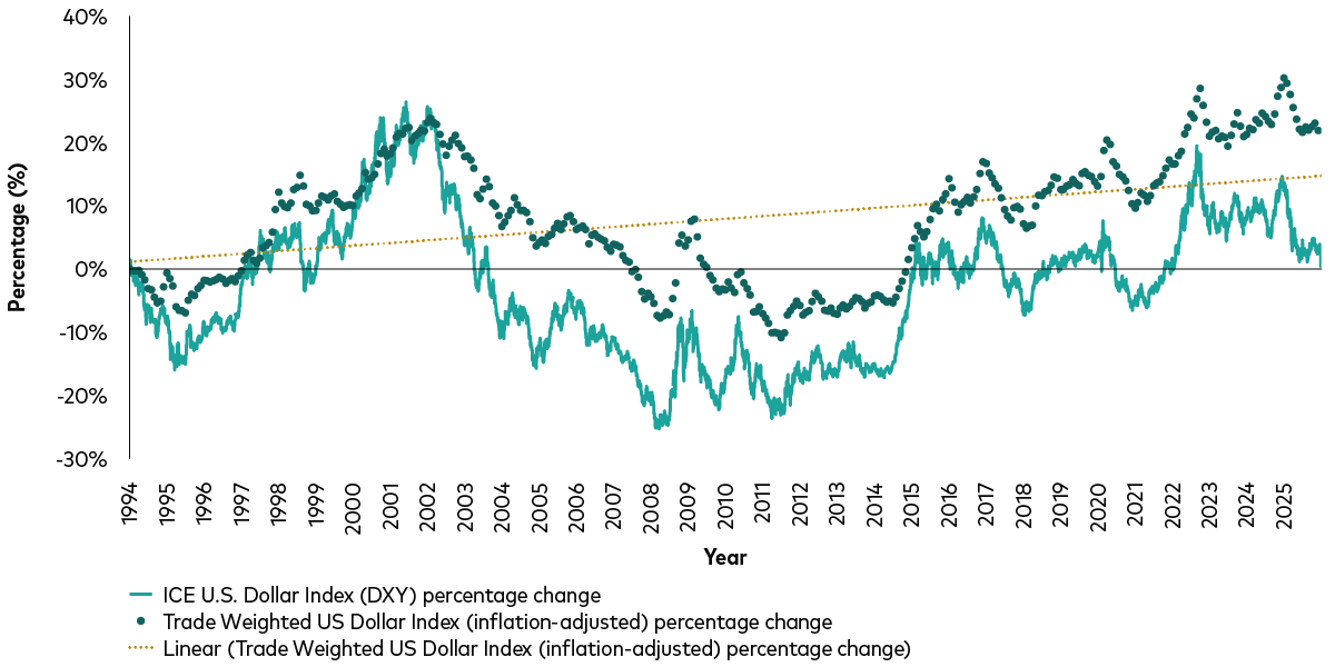 Two time series show U.S. dollar percentage change from 1994 to 2025: DXY (solid line) and an inflation‑adjusted, trade‑weighted index (dots), plus a rising linear trend for the trade‑weighted index. Both are volatile; DXY peaks in the early 2000s then falls to a deep low around 2008–2011 before recovering. The trade‑weighted index trends upward over time, reaches its highest levels in the early 2020s, and remains above DXY by 2025. Two time series show U.S. dollar percentage change from 1994 to 2025: DXY (solid line) and an inflation‑adjusted, trade‑weighted index (dots), plus a rising linear trend for the trade‑weighted index. Both are volatile; DXY peaks in the early 2000s then falls to a deep low around 2008–2011 before recovering. The trade‑weighted index trends upward over time, reaches its highest levels in the early 2020s, and remains above DXY by 2025.