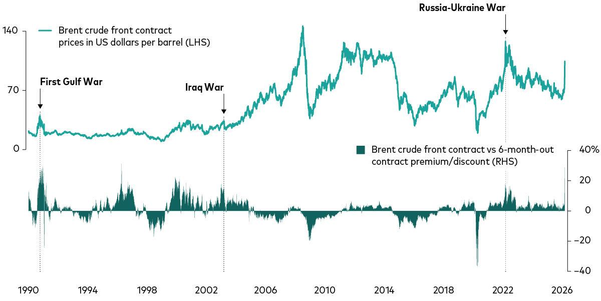 Brent crude price and front‑vs‑6‑month premium/discount (1990–2026) spike during the First Gulf War, Iraq War and Russia–Ukraine War.