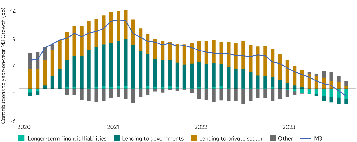 A mixed line and bar chart showing the contribution of longer-term financial liabilities, lending to governments, lending to private sector and other types of money supply towards year-on-year M3 growth, between January 2020 an 30 September 2023. M3 trends downwards from 2021 into negatoive territory by mid-2023.