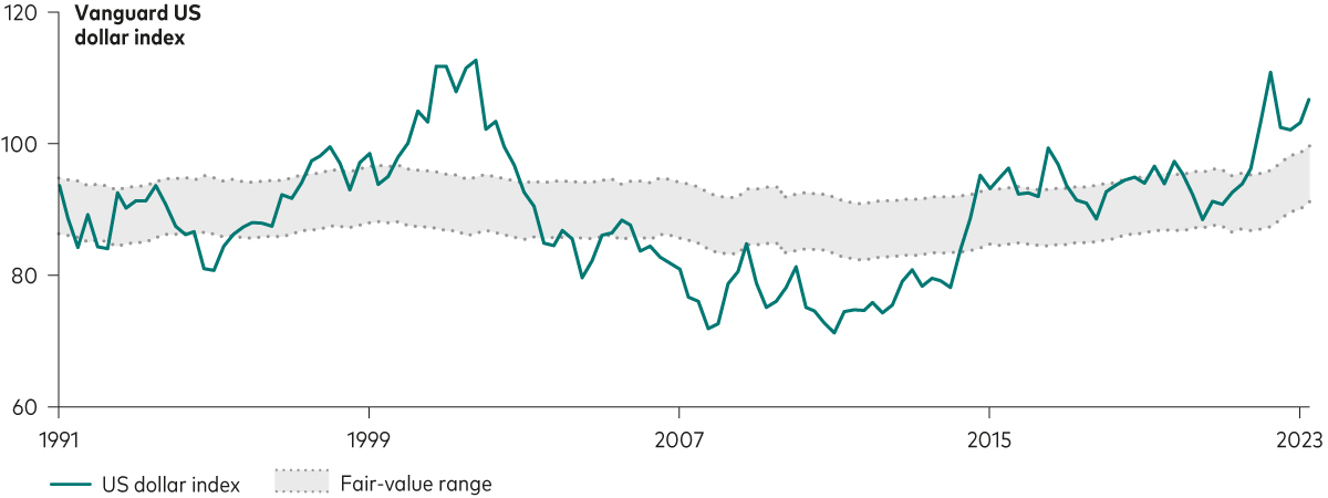 A line chart showing the level of a proprietary Vanguard US dollar index between 1991 and 2023, as well as a range of fair values for the dollar during that time frame. While our assessment of fair value has varied, it has been relatively stable compared with the volatile level of the dollar. After starting the period in fair-value territory, the dollar appeared significantly overvalued from roughly 2000 to 2002, meaningfully undervalued from about 2006 to 2014, and significantly overvalued once more in 2022 and 2023.