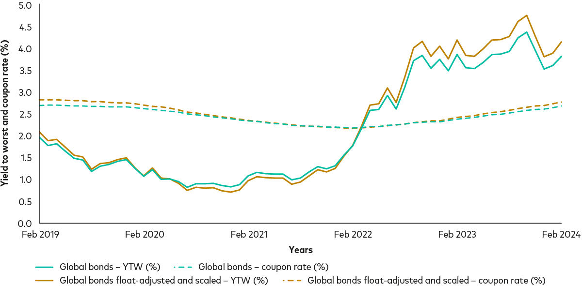 A line chart that plots yield to worst and coupon rate on the y-axis, for a float-adjusted and scaled index vs. a non-float-adjusted/scaled index, over time from 2019 through 2023.