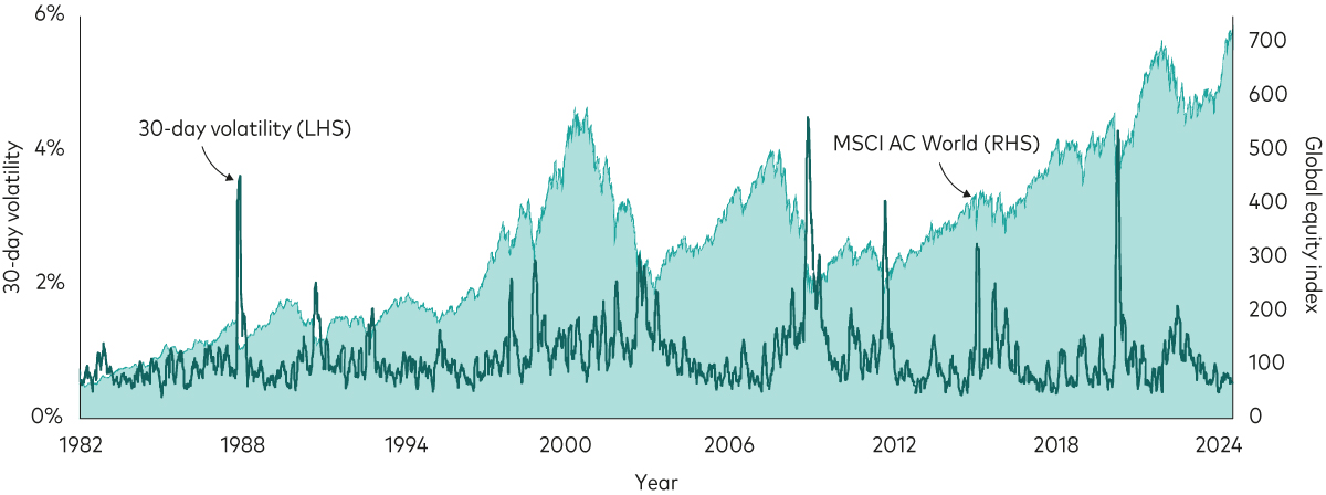 This chart shows the trailing 30-day volatility of daily returns as a dark line plotted on top of the cumulative returns of global equities since 1982 to the present. As volatility has spiked and ebbed throughout the period, cumulative equity returns have risen over time.  