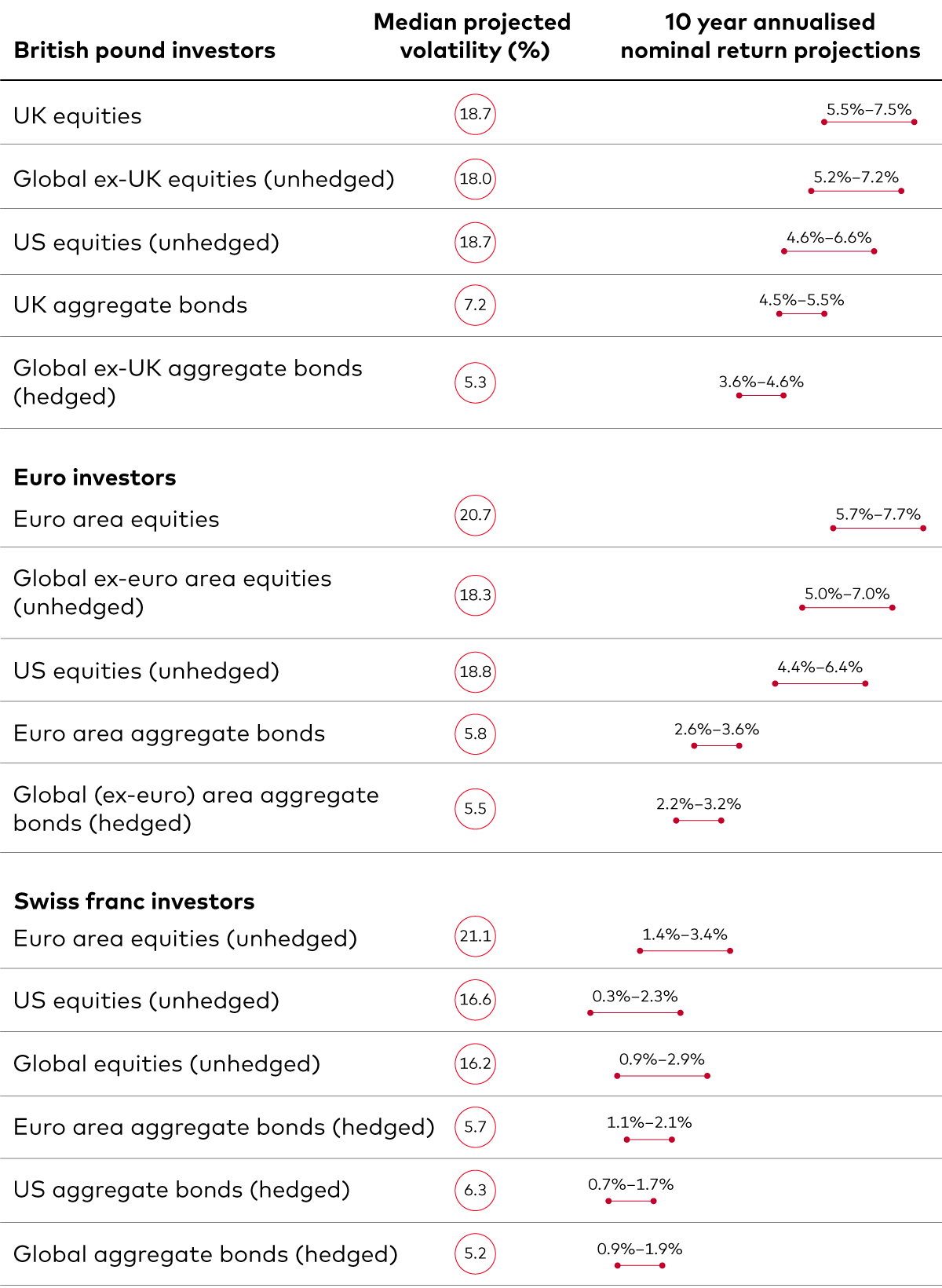 This tables displays a comparative analysis of asset returns and their volatilities. It shows Vanguard’s 10-year annualised expected return and volatility for various investment types across three currencies: the British pound, euro and Swiss franc. 